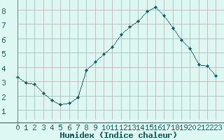 Courbe de l'humidex pour Corsept (44)