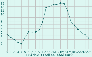 Courbe de l'humidex pour Potes / Torre del Infantado (Esp)