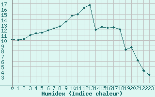 Courbe de l'humidex pour Troyes (10)