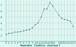 Courbe de l'humidex pour La Pesse (39)