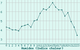 Courbe de l'humidex pour Sihcajavri