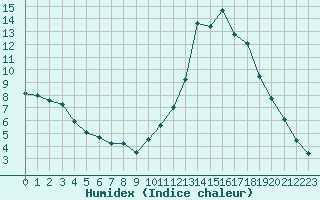 Courbe de l'humidex pour Kernascleden (56)