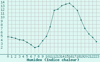 Courbe de l'humidex pour Liefrange (Lu)