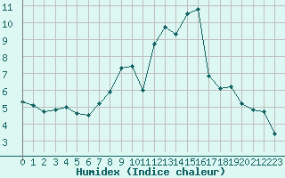 Courbe de l'humidex pour Warcop Range