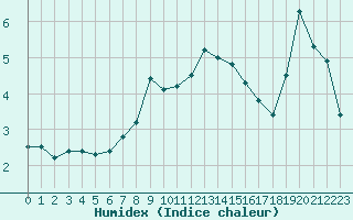 Courbe de l'humidex pour Porvoon mlk Emsalo