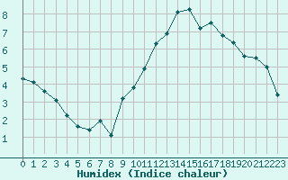 Courbe de l'humidex pour Avord (18)