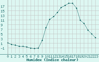 Courbe de l'humidex pour Variscourt (02)