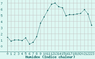 Courbe de l'humidex pour Prabichl