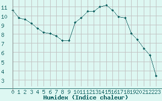 Courbe de l'humidex pour Muirancourt (60)