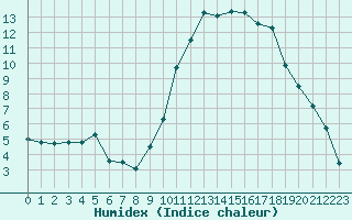 Courbe de l'humidex pour Aurillac (15)