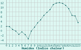 Courbe de l'humidex pour Saint-Etienne (42)