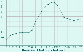 Courbe de l'humidex pour Puerto de Leitariegos