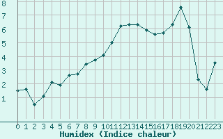 Courbe de l'humidex pour Poitiers (86)