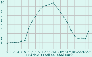 Courbe de l'humidex pour Puolanka Paljakka