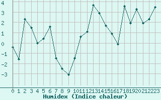 Courbe de l'humidex pour Baltasound