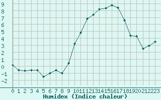 Courbe de l'humidex pour Chteau-Chinon (58)