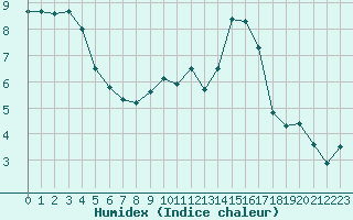 Courbe de l'humidex pour Saint-Etienne (42)