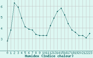 Courbe de l'humidex pour Pointe de Socoa (64)