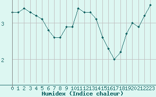 Courbe de l'humidex pour Plauen