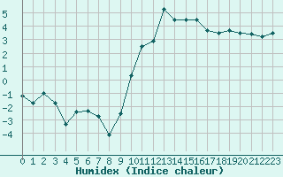 Courbe de l'humidex pour Aubenas - Lanas (07)