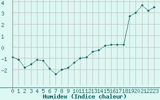 Courbe de l'humidex pour Langres (52) 