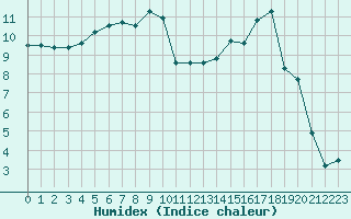 Courbe de l'humidex pour Dagloesen