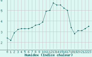 Courbe de l'humidex pour Leek Thorncliffe