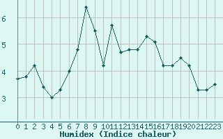 Courbe de l'humidex pour Bagaskar