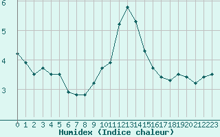 Courbe de l'humidex pour Elsenborn (Be)