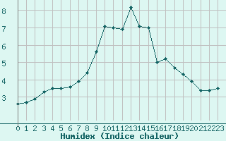 Courbe de l'humidex pour Ranshofen