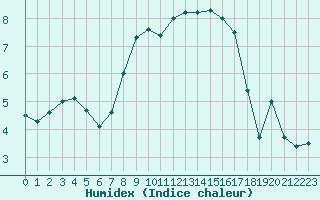 Courbe de l'humidex pour Mathod