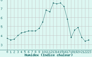 Courbe de l'humidex pour Metz-Nancy-Lorraine (57)