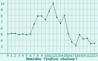 Courbe de l'humidex pour Joensuu Linnunlahti