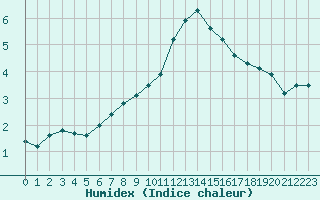 Courbe de l'humidex pour Cheb