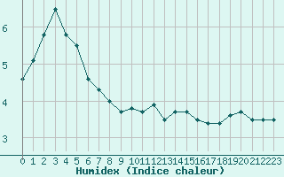 Courbe de l'humidex pour Elsenborn (Be)