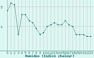 Courbe de l'humidex pour Strasbourg (67)