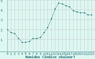 Courbe de l'humidex pour Cernay-la-Ville (78)