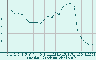 Courbe de l'humidex pour Chteau-Chinon (58)