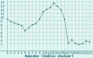 Courbe de l'humidex pour Huemmerich