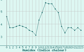 Courbe de l'humidex pour Villarzel (Sw)