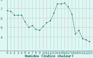 Courbe de l'humidex pour Bulson (08)