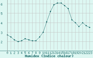 Courbe de l'humidex pour Lille (59)