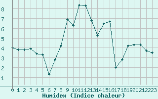 Courbe de l'humidex pour Weiden