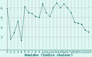 Courbe de l'humidex pour Elsenborn (Be)