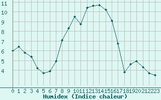 Courbe de l'humidex pour Brasov