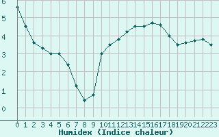 Courbe de l'humidex pour Mosen