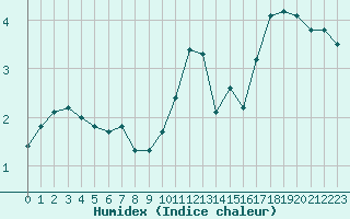 Courbe de l'humidex pour Biache-Saint-Vaast (62)