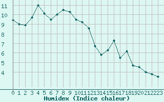 Courbe de l'humidex pour Hohenpeissenberg