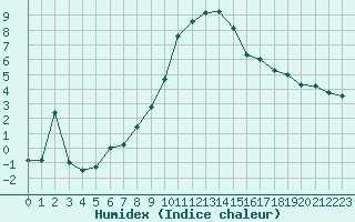 Courbe de l'humidex pour La Brvine (Sw)