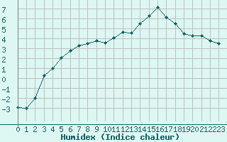 Courbe de l'humidex pour Rmering-ls-Puttelange (57)